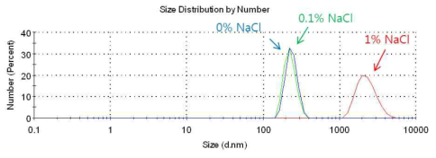 Size distribution by the effect of NaCl concentration (0, 0.1, and 1 % NaCl in 1 % M-100 at pH 2 with 1 % M-5 silica nanoparticles).