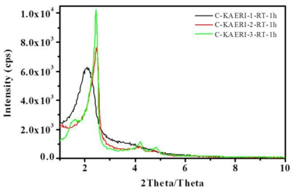 XRD patterns of the calcined KAERI-1, 2, and 3.