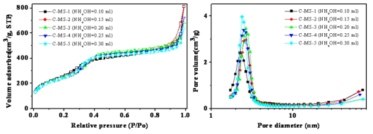 N2 sorption isotherms of the calcined mesoporous silica NPs and their corresponding pore size distribution diagram.