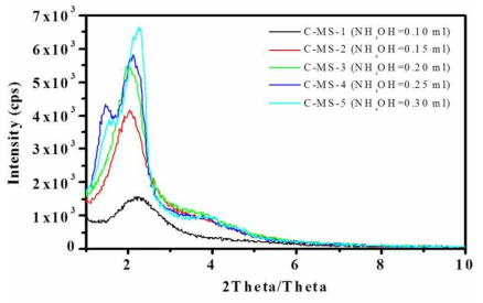 XRD patterns of the calcined mesoporous silica NPs.