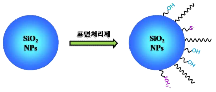 Schematic illustration for the synthesis of surface-modified silica NPs using various silane coupling agents.