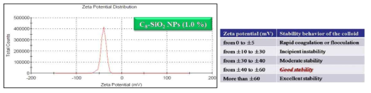 Representative zeta potential distribution curve of C8-SiO2 NPs (1.0%).
