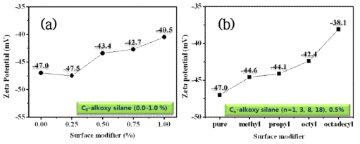 Surface property of (a) SiO2 NPs (0 – 1.0 %) and (b) Cn-SiO2 NPs modified using Cn-alkoxy silane (n = 1, 3, 8, 18; 0.5 %).