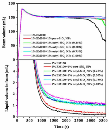 Foam stability and liquid volume in the foam of nano-complex fluids prepared using the non-modified SiO2 NPs and C8-SiO2 NPs (0.25 ~ 1.0 %).