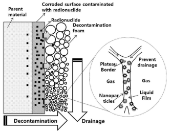 The process of decontamination foam containing nanoparticles