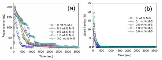 (a) Foam volume and (b) liquid fraction of 0.1 % EM 100 containing various concentration of silica NPs (0, 0.1, 0.5, 1, 3, and 5 wt.%) at pH 2 for 1 h.