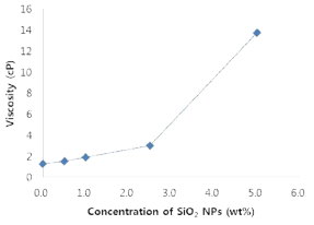 Viscosity dependence on the concentration of silica NPs (0 - 5 wt.% NPs, 1 % M-100, pH 2).