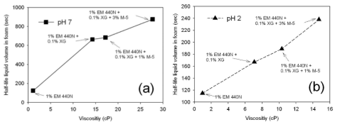 Relationship between viscosity and the half-life of liquid volume in foam, τ1/2 (s) at (a) pH 7 and (b) pH 2.
