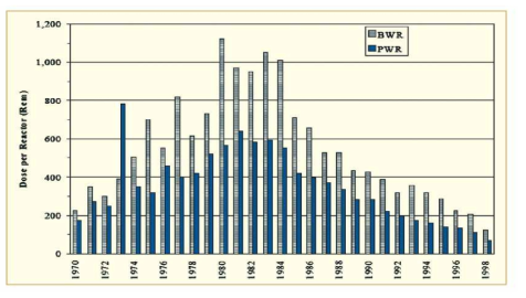 Annual average radiation exposures at LWRs-1970-1998