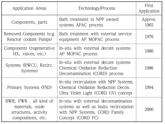 Development history of decontamination technologies by Siemens