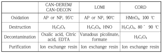 Comparison of typical organic acid-based decontamination processes.