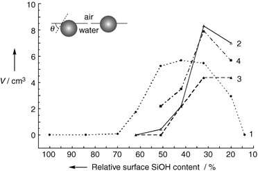 Volume of foam (V) produced at room temperature from 7 cm3 of water in the presence of fumed silica nanoparticles of different hydrophobicity (given as the percentage of SiOH on their surfaces).