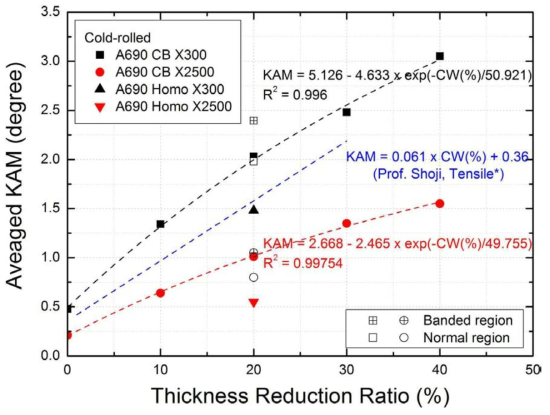 Relation between Averaged KAM and thickness reduction ratio of Alloy 690 materials with homogeneous and inhomogeneous microstructure