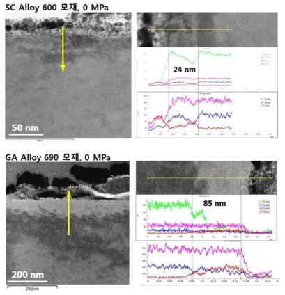 Variation of chemical compositions across the surface oxide layers of the Alloy 600 and Alloy 690 based metal