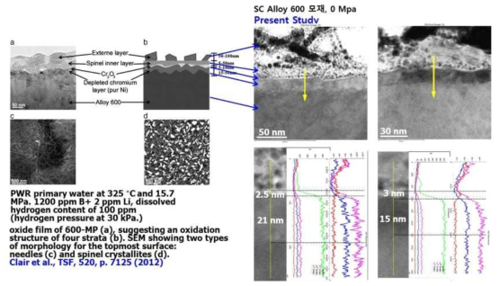 Comparison of the present result on the surface oxide layer of Alloy 600 base metal with other’s result