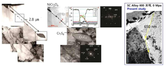 Comparison of the present result on the grain boundary diffusion of oxygen in the Alloy 600 base metal with other’s result