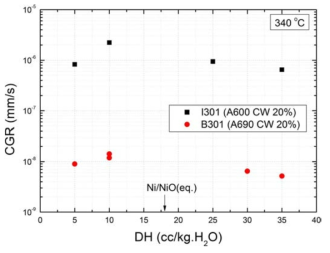 PWSCC and CF CGR of Alloy 690 and 600 materials at various K values