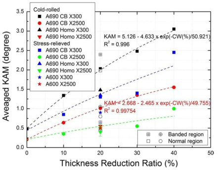 Averaged KAM values of cold-rolled Alloy 690 materials after SR thermal treatment