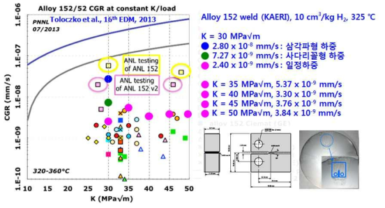 PWSCC CGR of Alloy 690 weld as a function of stress intensity factor, conducted in a simulated PWR primary water