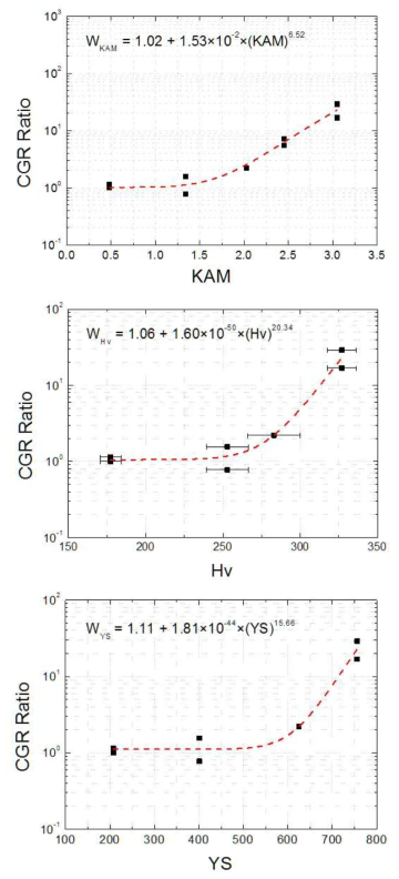 Effects of averaged KAM, Hv and YS on PWSCC CGR of cold-rolled Alloy 690 with inhomogeneous microstructure