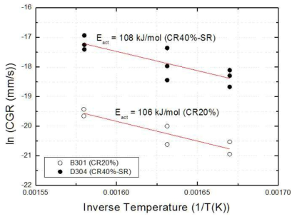 Effect of temperature on PWSCC CGR of cold-rolled Alloy 690 with inhomogeneous microstructure