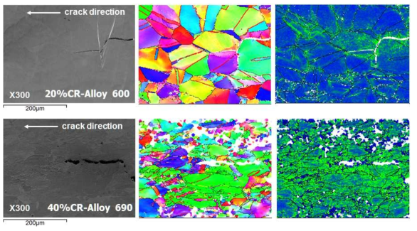 SEM, IPF and local mis-orientation map along crack path of 20% cold-rolled Alloy 600 (upper) and 40% cold-rolled Alloy 690 (lower) after CGR test in the primary water