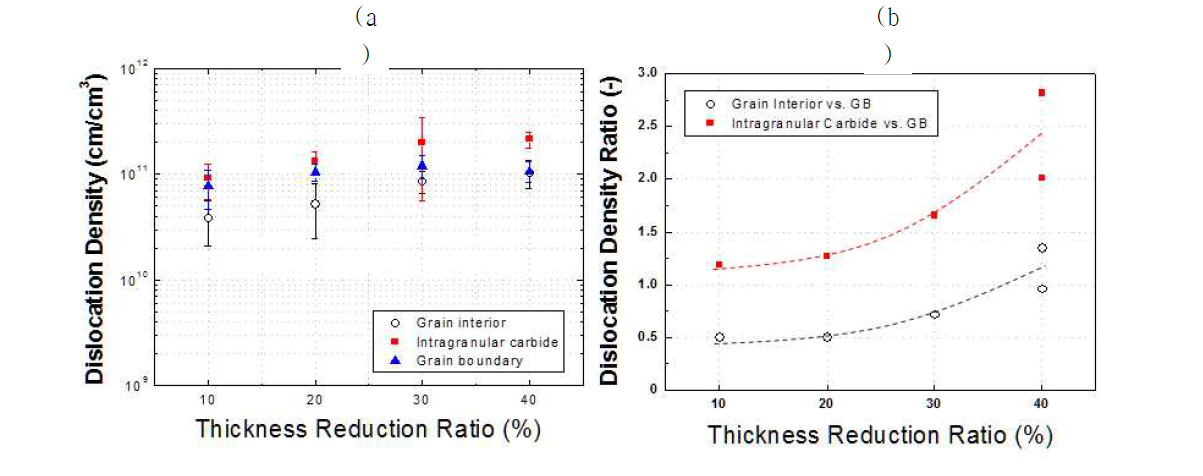 (a) Dislocation densities and (b) ratios as a function of thickness reduction ratio of cold-rolled Alloy 690 with inhomogeneous microstructure