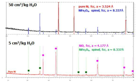 GI-XRD results on the surface oxidation layers of pure Ni depending on hydrogen content