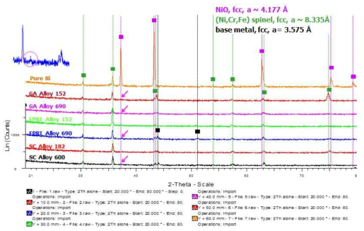 GI-XRD results on the surface oxidation layers of Ni-base alloys in a condition of hydrogen content of 5 cm3/kg H2O