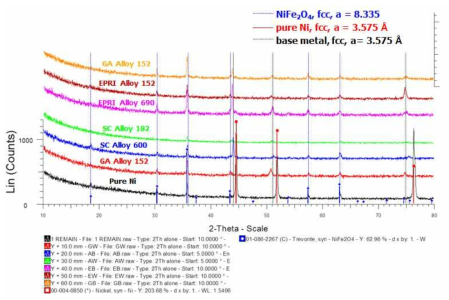 GI-XRD results on the surface oxidation layers of Ni-base alloys in a condition of hydrogen content of 50 cm3/kg H2O