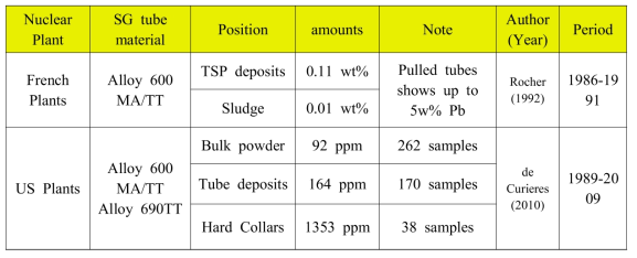 Examples of Pb detection in steam generator