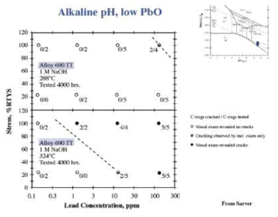 SCC susceptibility of Alloy 690 with the Pb concentration
