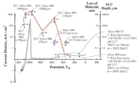 Comparison of SCC depth, polarization cureve and weight loss for Alloy 690 and Alloy 800