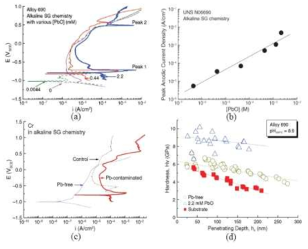 (a) Polarization curves, (b) anodic current density with the Pb concentration for Alloy 690, (c) polarization curve and (d) oxide hardness for Cr with the Pb addition