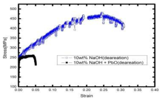 Stress strain curves obtained in 10wt% NaOH with Pb and without Pb at 315℃ for Alloy 690