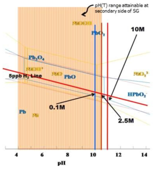 E-pH diagram at 315℃ and pH range attainable (shaded area) in the crevice