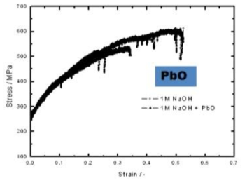 Stress strain curves obtained in 1M NaOH with Pb and without Pb at 315℃ for Alloy 690