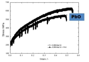 Stress strain curves obtained in 0.5M NaOH with Pb and without Pb at 315℃ for Alloy 690