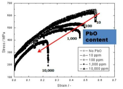 Stress strain curves obtained in 0.1M NaOH as a function of PbO content at 315℃ for Alloy 600