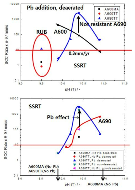 pH(T) dependency of SCC rate for Alloy 690 and Alloy 600