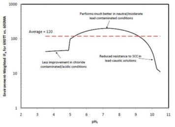 Environment-weighted improvement factor for Alloy 690TT vs. Alloy 600MA