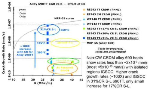 Effect of cold working on PWSCC CGR of Alloy 690TT
