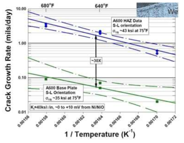 Effect of temperature on CGR of Alloy 600 base metal and HAZ