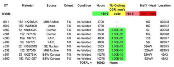 PWSCC CGR data of Alloy 52 and 152 weld metals
