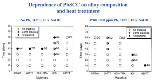 PbSCC susceptibilities of various Ni-base alloys