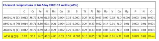 Chemical compositions of GA Alloy 690 welds (wt%)