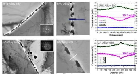 Carbide precipitations and their related chromium depletions around grain boundaries in EPRI and GA Alloy 690 base metals