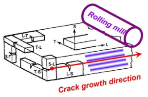 Schematic diagram of orientation relation among crack growth direction, cold rolling direction, and carbide banding