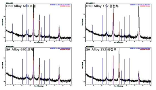 GI-XRD peaks observed from the base metal and weld metal of EPRI and GA Alloy 690/152 welds