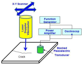 Schematic of nonlinear ultrasonic scanning system.